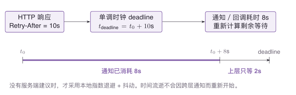 同一个重试建议跨层流转时,只等待距离原截止点的剩余时间