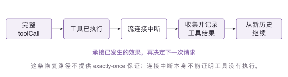 流式恢复依据已经改变的现场和新历史继续