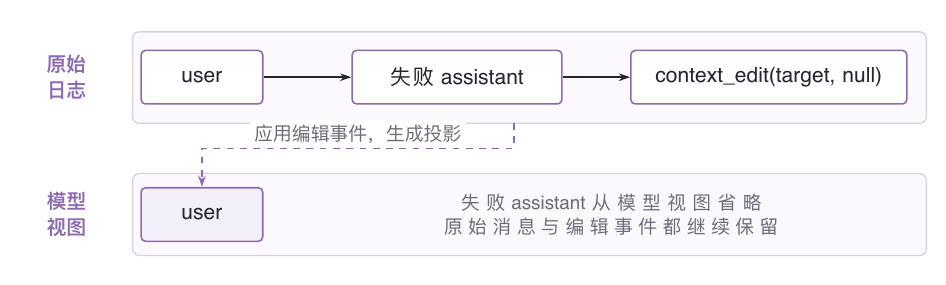 追加编辑改变模型视图,失败尝试仍留在原始日志中