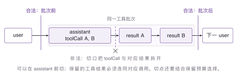 裁剪要保持工具调用与结果的关系,长度目标服从协议边界