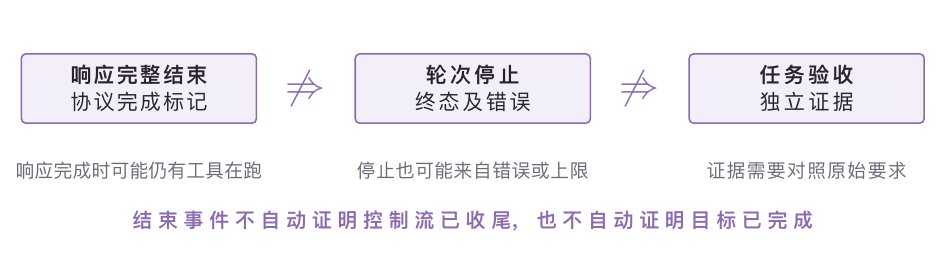 协议结束、轮次终态与业务验收分别需要对应证据