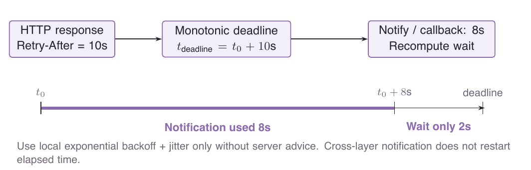 When retry advice passes through multiple layers, each waits only for the time remaining until the original deadline