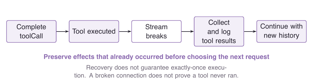 Stream recovery continues from the changed environment and the updated history