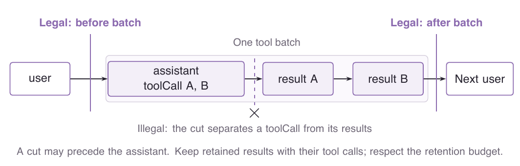 Trimming must preserve call/result relationships; length targets remain subordinate to protocol boundaries