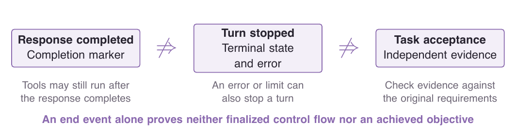 Protocol completion, terminal turn state, and task acceptance each require their own evidence