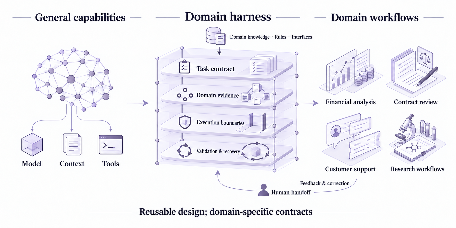From general capabilities to domain work: task contracts, domain evidence, execution boundaries, and validation and recovery turn domain requirements into agent behavior.