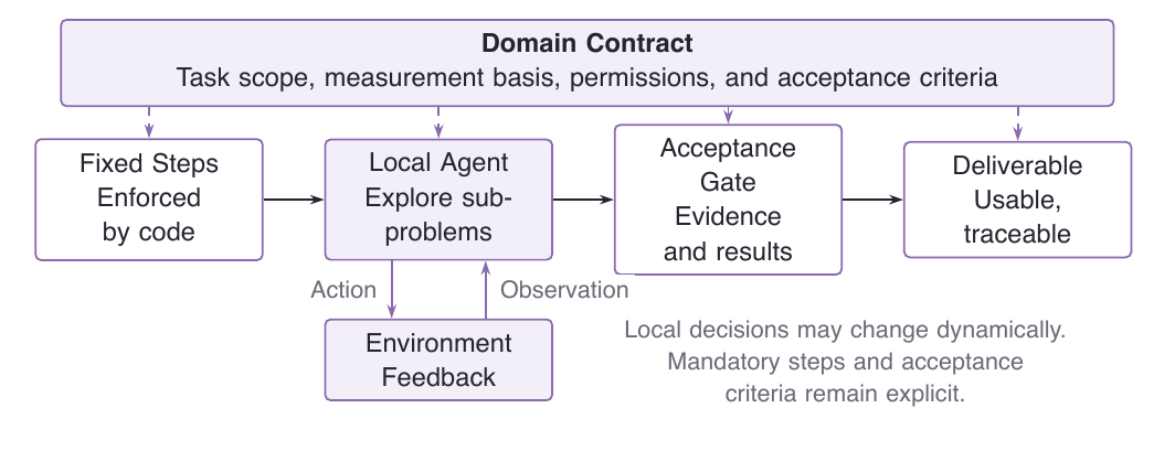 The domain contract constrains both fixed steps and local exploration. A model's candidate result must still pass an explicit acceptance gate.