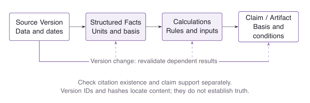 Evidence dependencies extend from sources to artifacts. Upstream version changes require the affected downstream conclusions to be checked again.