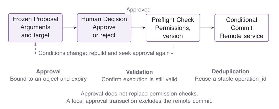 Frozen proposals, approval, and submission each have distinct checks. Final business conditions must hold at the actual commit boundary.