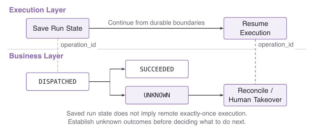 Checkpoints enable continued execution; business operation records establish effects. UNKNOWN outcomes require reconciliation under the same operation identifier.