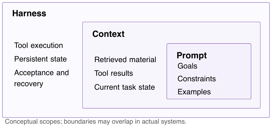 Figure 1: The scopes of prompt, context, and harness engineering.