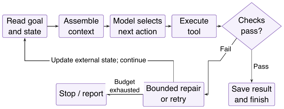 Figure 2: An execution loop with acceptance checks, state updates, and exit conditions.