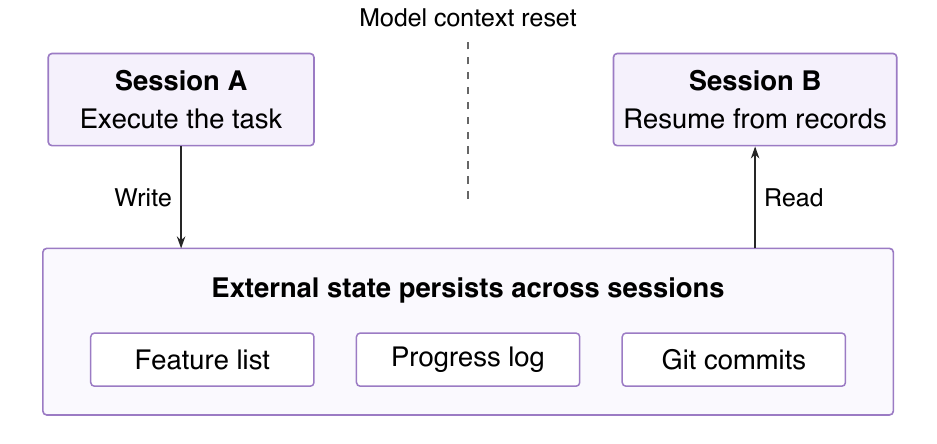 Figure 3: Handoffs between session context and external persistent state.