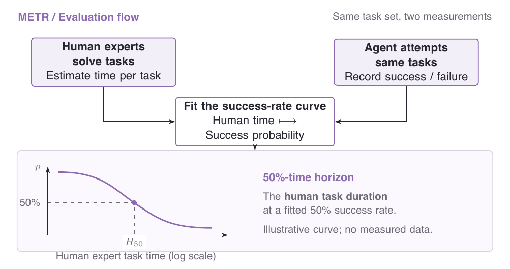METR: task duration and success rate jointly define the time horizon; the curve is illustrative