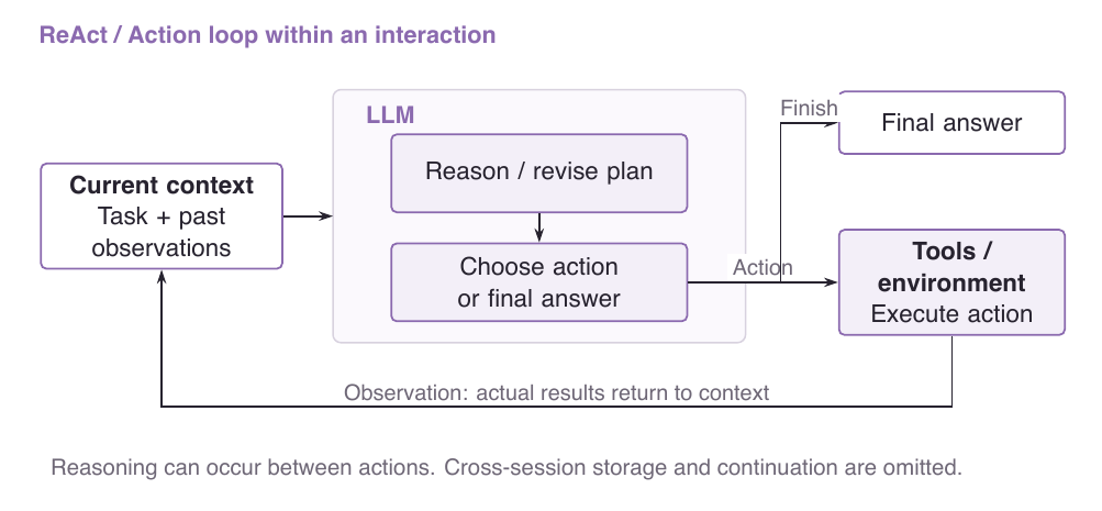 ReAct: the model generates an action, the environment returns an observation, and the model chooses the next step
