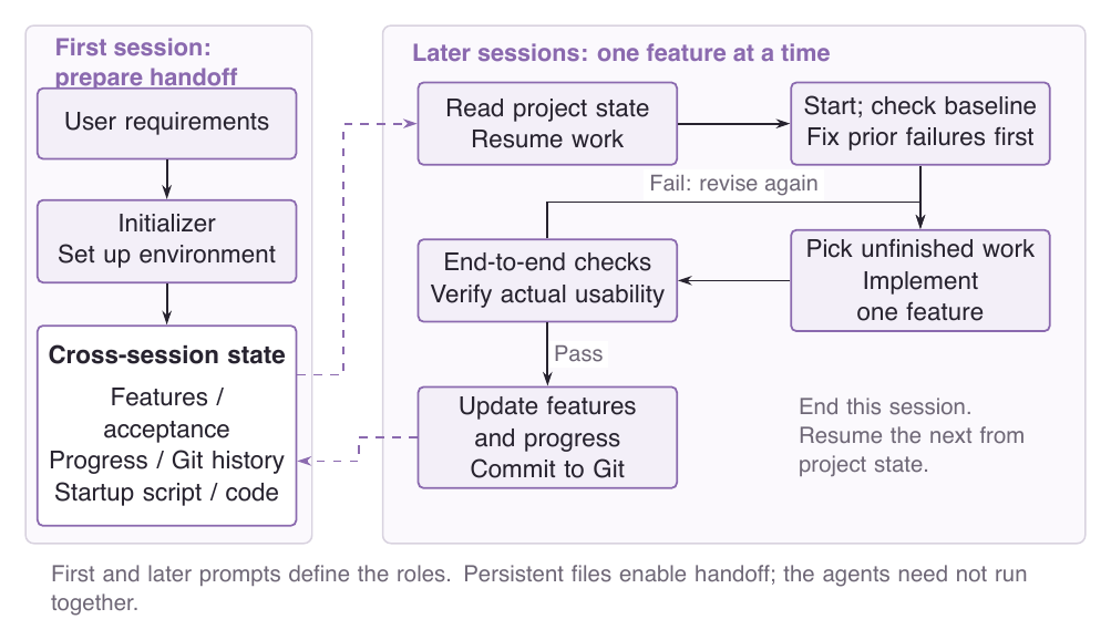 Long-running harness: the first session creates external state; later sessions read it, make progress, and write it back