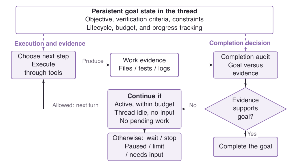 Codex Goal: a persistent objective constrains multiple turns, evidence determines completion, and run conditions govern continuation