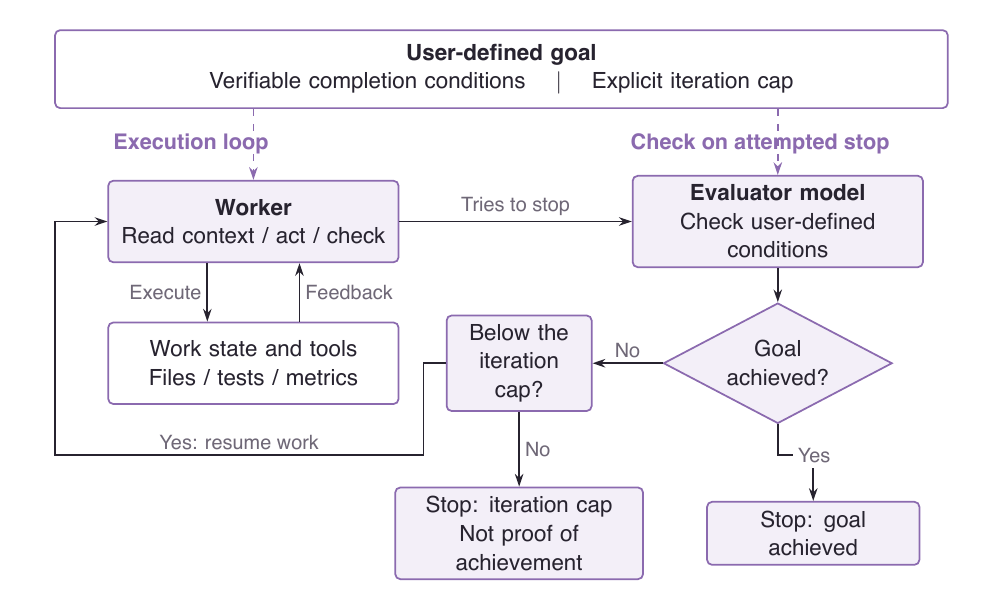 Claude /goal: after the executing agent tries to stop, an evaluator checks the conditions and decides whether to continue