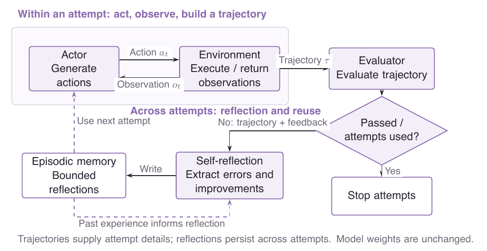 Reflexion: execution feedback becomes a reflection, and experience memory guides the next attempt