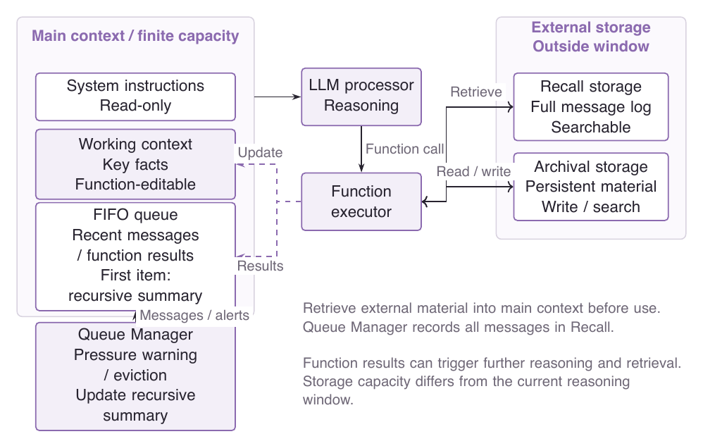 MemGPT: the model works in finite main context and accesses external memory through functions and queue management