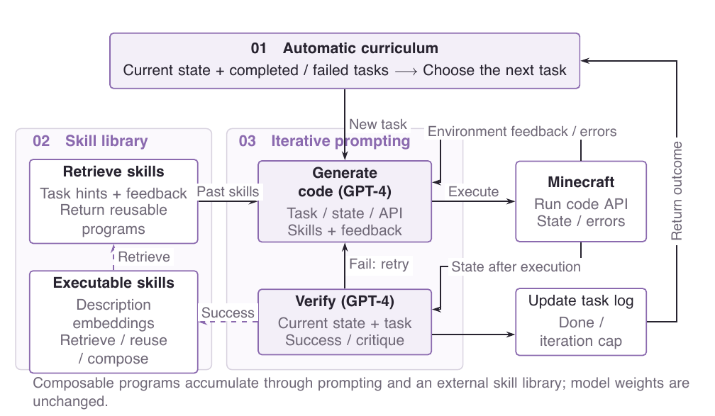 Voyager: a curriculum chooses tasks, skills support execution, feedback revises code, and successful behavior enters the skill library