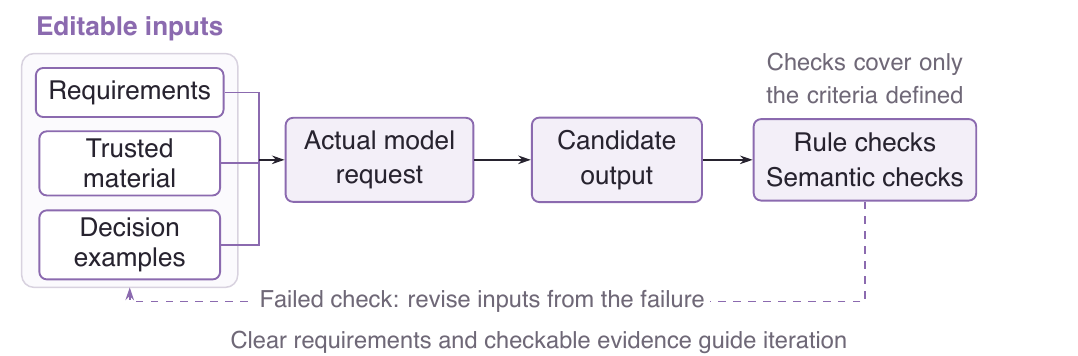 Prompting starts with tasks, materials, and examples, then improves through result checks and specific feedback.