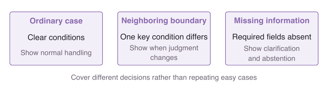 Example selection should cover ordinary cases, easily confused neighboring categories, and missing-information behavior.