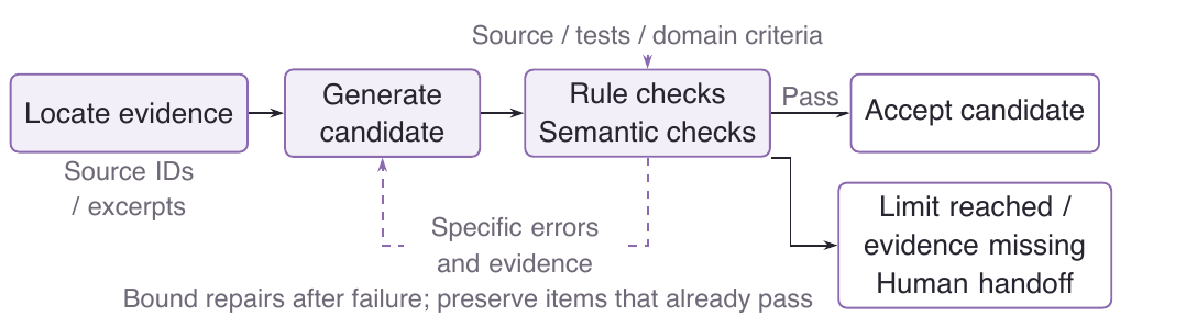 Candidate outputs receive rule and semantic checks; failures provide specific feedback for bounded repair, and unresolved cases remain pending.