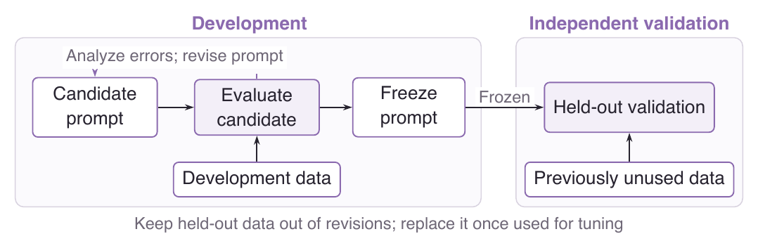 Development samples support prompt iteration; after a candidate is frozen, previously unused samples test whether improvements transfer.