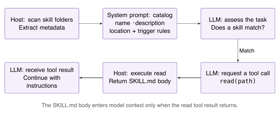 Pi: the catalog and rules enter context first; instructions return as a tool result