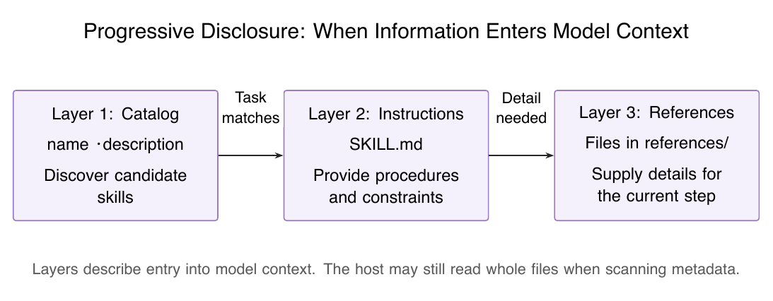 Progressive disclosure: the catalog, instructions, and references enter context as needed