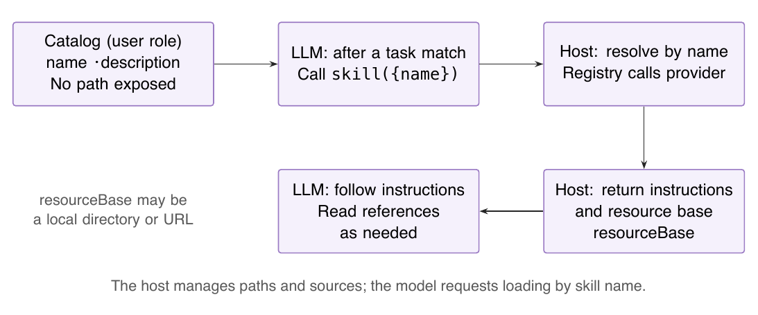 DSH: the model requests a skill by name; the host resolves its source and returns the instructions