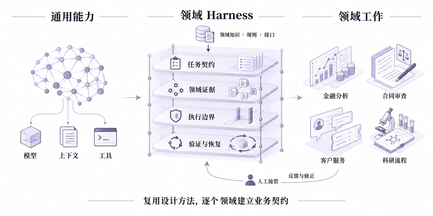 从通用能力到领域工作:通过任务契约、领域证据、执行边界和验证恢复,将领域要求落实到 Agent 的运行过程。