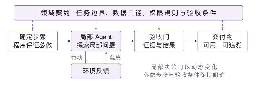 领域契约约束固定步骤和局部探索;模型完成候选结果后,仍需经过明确的验收门。
