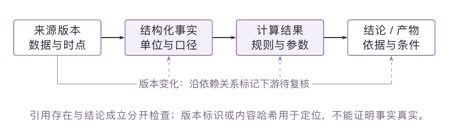 证据依赖从来源延伸到产物。上游版本变化时,相关下游结论需要重新检查。