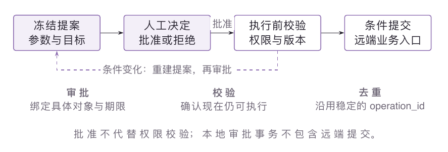 冻结提案、审批与提交各有检查对象。最终业务条件需要在实际提交边界成立。