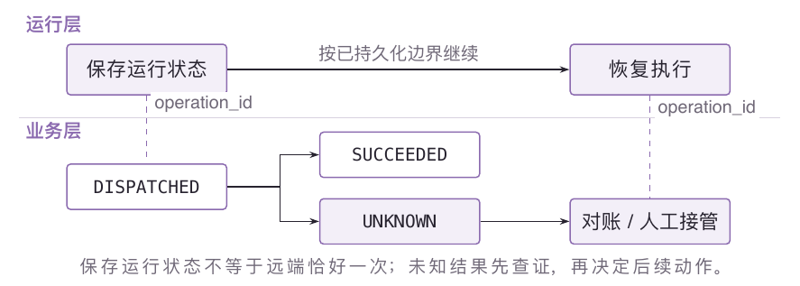 运行检查点负责继续执行,业务操作记录负责查明效果。UNKNOWN 需要沿同一操作标识对账。