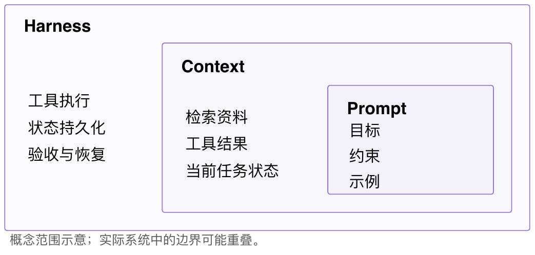 图 1:Prompt、Context 与 Harness 的关注范围