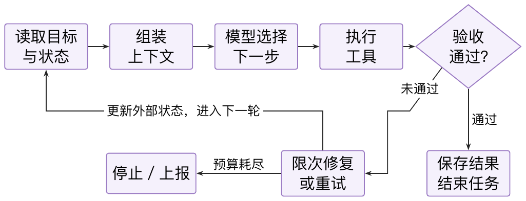 图 2:带验收、状态更新和退出条件的执行闭环