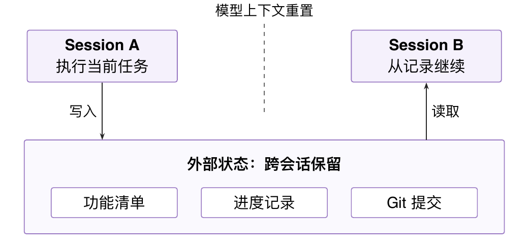 图 3:会话上下文与外部持久状态的交接