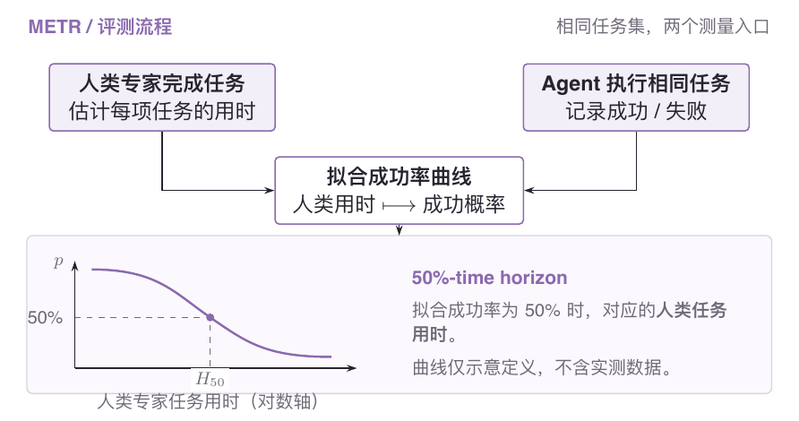 METR:任务用时与成功率共同定义 time horizon,曲线仅为示意