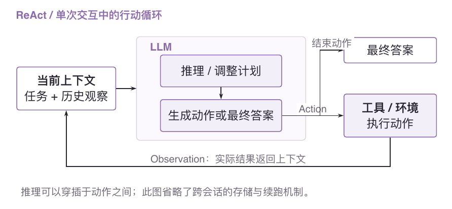 ReAct:模型生成动作,环境返回观察,再决定下一步