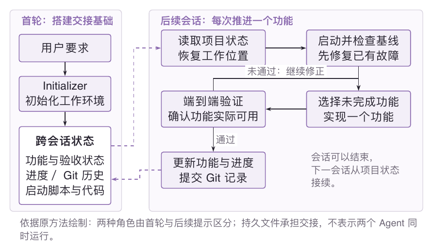Long-running Harness:首轮建立外部状态,后续会话读取、推进并写回
