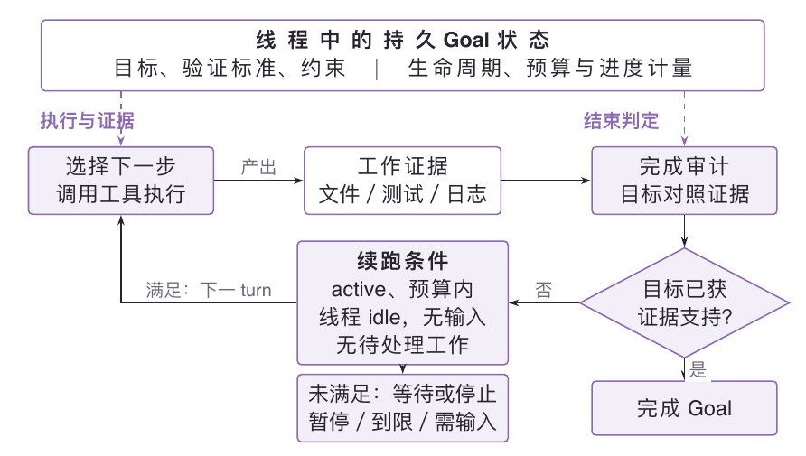 Codex Goal:持久目标约束多轮工作,证据决定完成,运行条件控制续跑