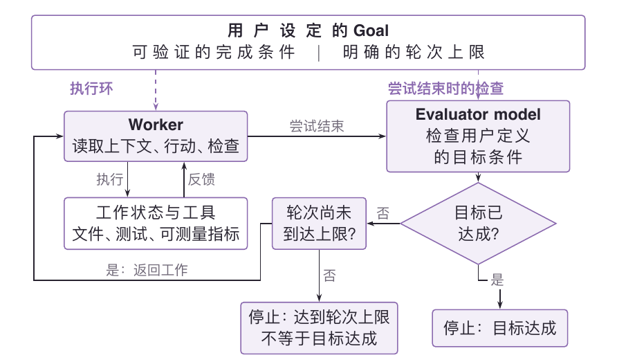 Claude /goal:执行 Agent 尝试结束后,由 evaluator 检查条件并决定是否继续