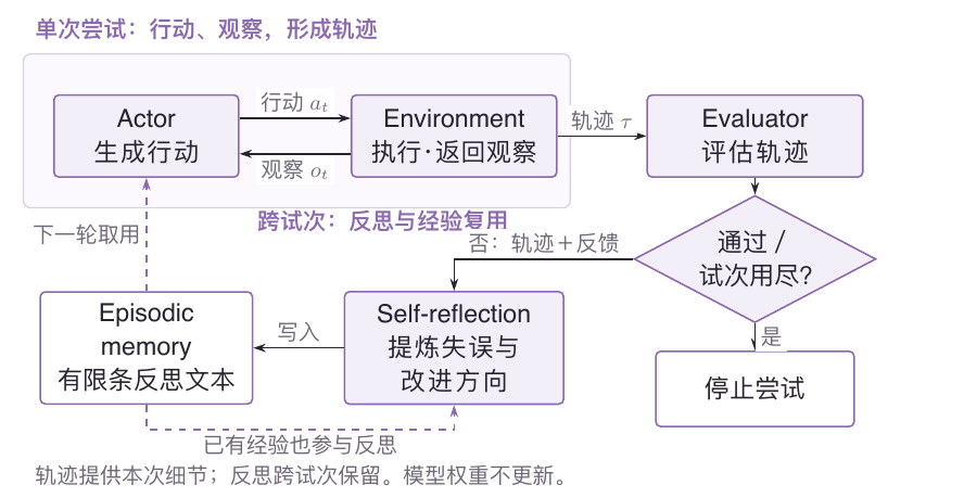 Reflexion:执行反馈转成反思,经验记忆再指导下一次尝试