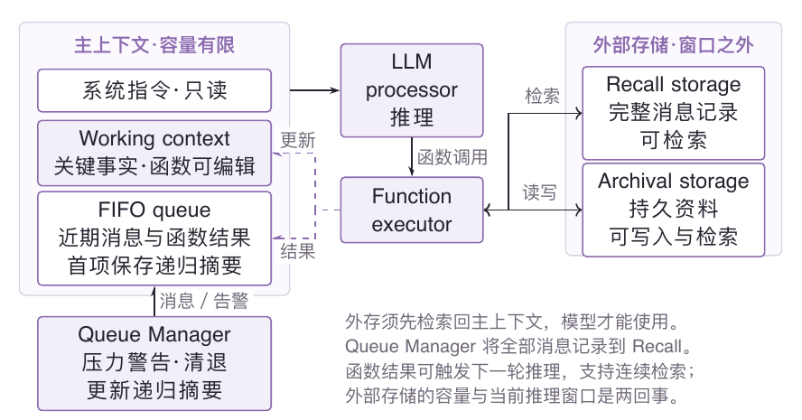 MemGPT:模型在有限主上下文中工作,通过函数与队列管理访问外部记忆