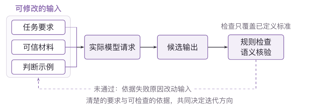 提示词的工作从任务、材料与示例开始,最终需要通过结果检查和具体反馈形成改进。