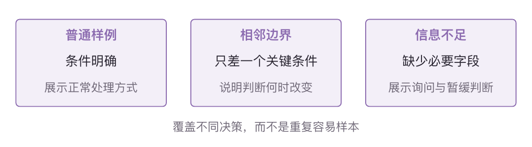 示例选择应覆盖常见情况、容易混淆的相邻类别和信息不足时的处理。