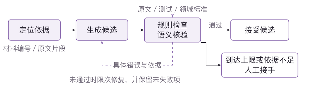 候选结果经过规则与语义检查;失败时将具体问题送回限次修复,无法解决则保留待处理状态。